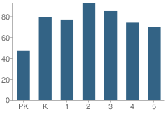 Number of Students Per Grade For Packsaddle Elementary School