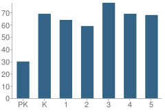 Number of Students Per Grade For Lone Oak Elementary School