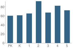 Number of Students Per Grade For Bramlette Elementary School