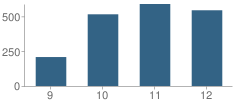 Number of Students Per Grade For Los Fresnos High School