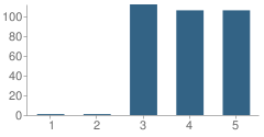 Number of Students Per Grade For Anderson Elementary School