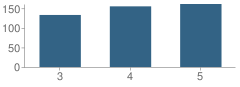 Number of Students Per Grade For Brandon Elementary School