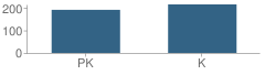 Number of Students Per Grade For Garrett Primary School