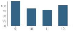 Number of Students Per Grade For Luling High School