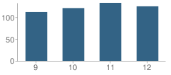 Number of Students Per Grade For Lytle High School