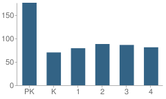 Number of Students Per Grade For Central Elementary School