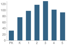 Number of Students Per Grade For Magnolia Elementary School