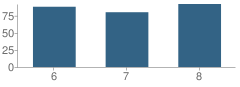 Number of Students Per Grade For Malakoff Middle School