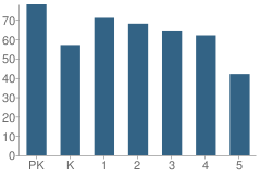 Number of Students Per Grade For Bluebonnet Trail Elementary School