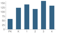 Number of Students Per Grade For D P Morris Elementary School