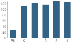 Number of Students Per Grade For Willie Brown Elementary School