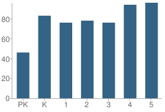 Number of Students Per Grade For Marble Falls Elementary School