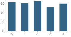 Number of Students Per Grade For R E Lee Elementary School