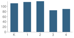 Number of Students Per Grade For South Marshall Elementary School