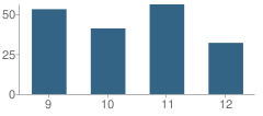 Number of Students Per Grade For Mart High School