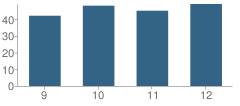 Number of Students Per Grade For Mason High School