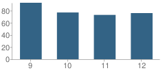 Number of Students Per Grade For Maypearl High School