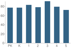 Number of Students Per Grade For Alvarez Elementary School