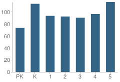 Number of Students Per Grade For Seguin Elementary School