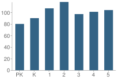 Number of Students Per Grade For Roosevelt Elementary School