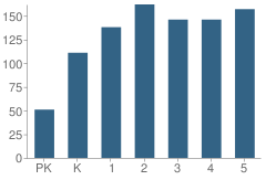 Number of Students Per Grade For Gonzalez Elementary School