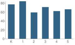 Number of Students Per Grade For Burks Elementary School