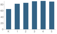 Number of Students Per Grade For Finch Elementary School