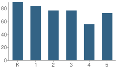 Number of Students Per Grade For Caldwell Elementary School