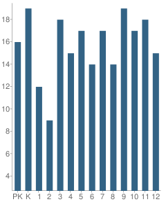 Number of Students Per Grade For Mclean School