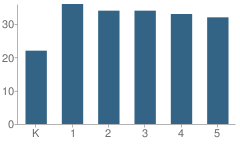 Number of Students Per Grade For Mcleod Elementary School