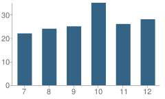 Number of Students Per Grade For Medina High School