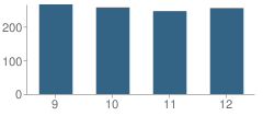 Number of Students Per Grade For Medina Valley High School