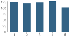 Number of Students Per Grade For Travis Elementary School