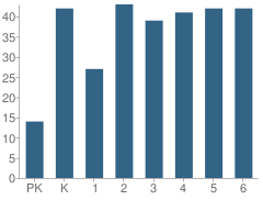 Number of Students Per Grade For Meridian Elementary School