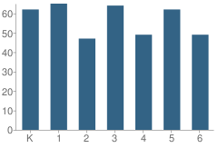 Number of Students Per Grade For Motley Elementary School