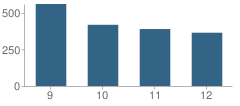 Number of Students Per Grade For West Mesquite High School