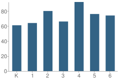 Number of Students Per Grade For Price Elementary School