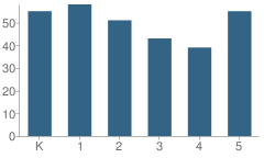 Number of Students Per Grade For Irvin Elementary School