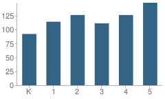 Number of Students Per Grade For Longbranch Elementary School