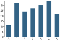 Number of Students Per Grade For Milano Elementary School