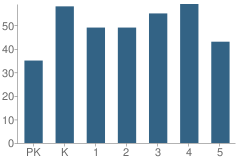 Number of Students Per Grade For Millsap Elementary School