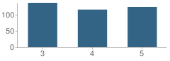 Number of Students Per Grade For Mineola Elementary School