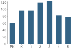 Number of Students Per Grade For Leal Elementary School