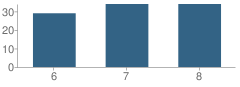 Number of Students Per Grade For Morton Junior High School