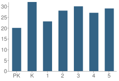 Number of Students Per Grade For Mt Enterprise Elementary School