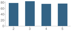 Number of Students Per Grade For Natalia Elementary School