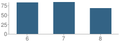 Number of Students Per Grade For Natalia Junior High School