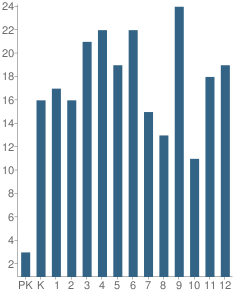 Number of Students Per Grade For Nazareth School