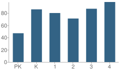 Number of Students Per Grade For Langham Elementary School