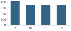 Number of Students Per Grade For Nederland High School